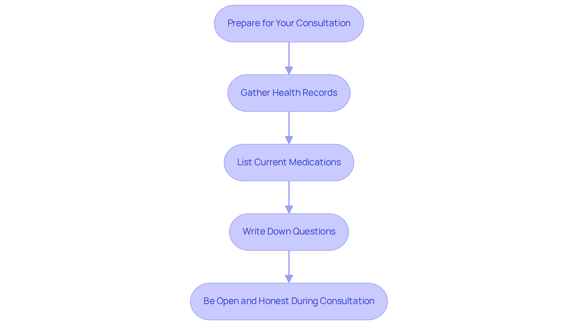 This flowchart outlines the steps you should take to prepare for your healthcare consultation. Follow the arrows from one step to the next to ensure you're fully ready for your discussion about medical cannabis and your health. This flowchart outlines the steps you should take to prepare for your healthcare consultation. Follow the arrows from one step to the next to ensure you’re fully ready for your discussion about medical cannabis and your health.