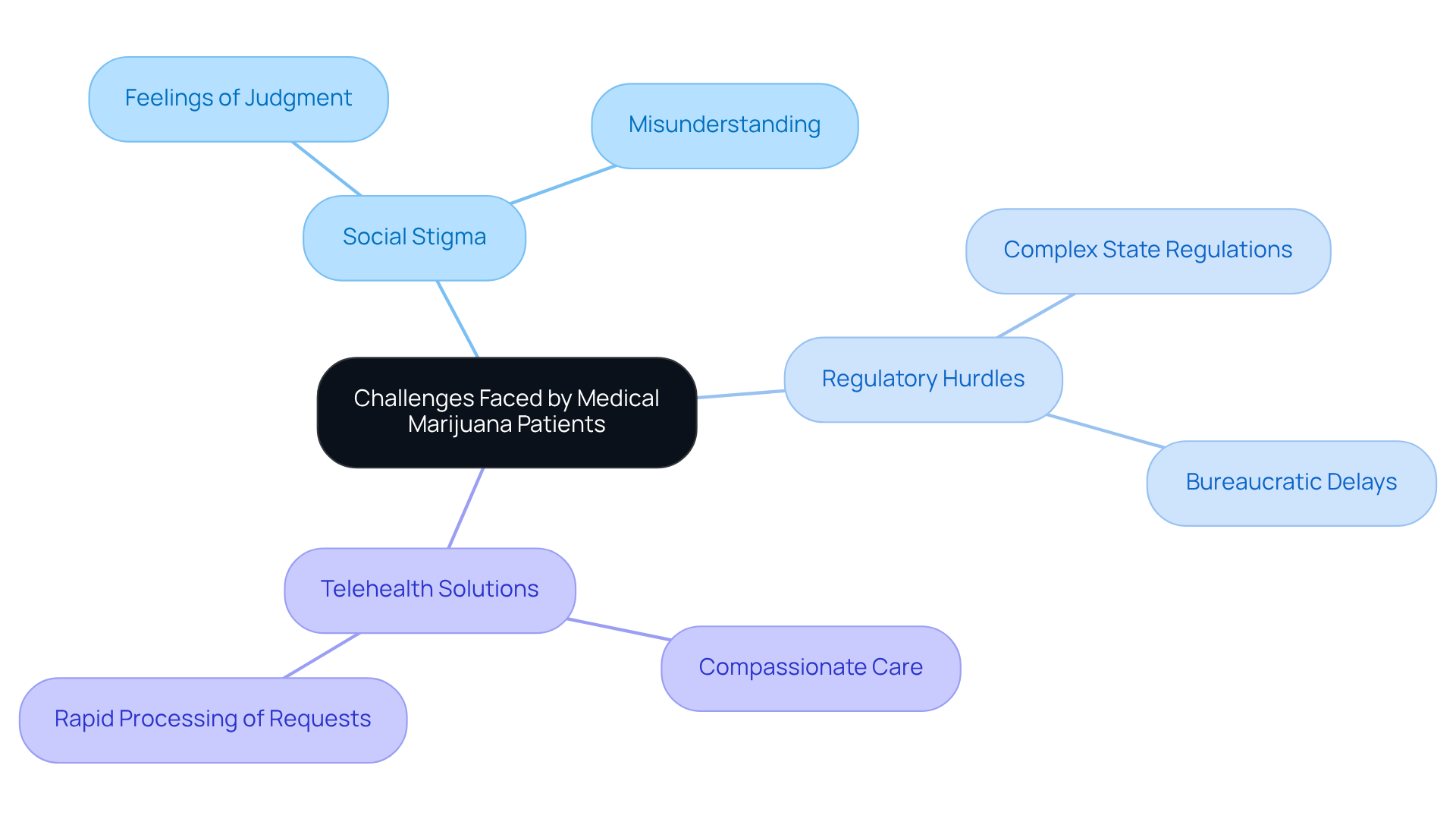 The center shows the overall theme, while branches highlight different challenges and solutions. Each main branch represents a category of challenges, with sub-points providing further details.