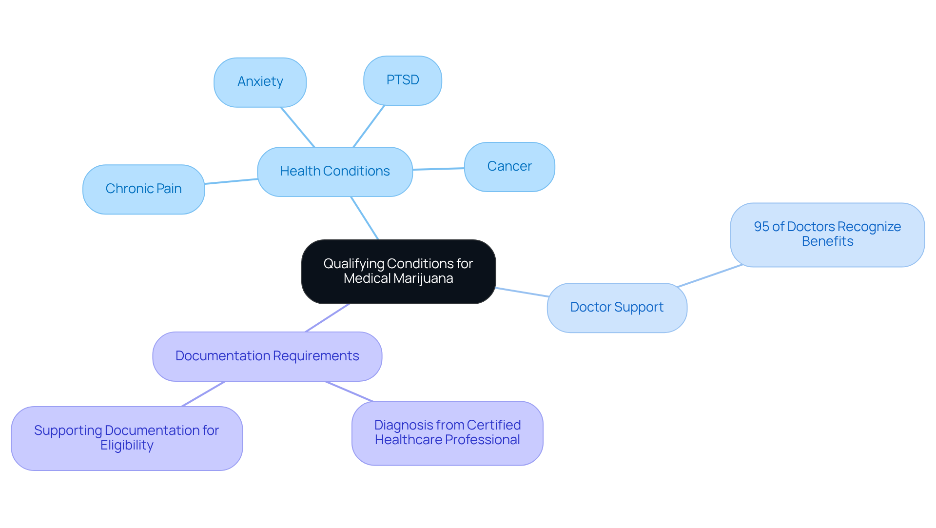 At the center is the main topic of qualifying conditions, with branches that show specific health issues, the role of doctors, and what documentation is needed. Each part helps clarify what is necessary to obtain a medical marijuana card.