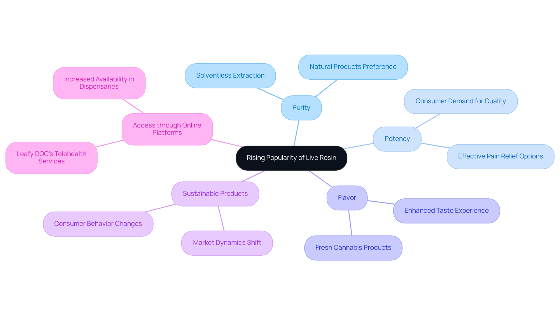 Start at the center with the main trend, and follow the branches to explore how various factors contribute to the growing interest in live rosin among cannabis consumers.