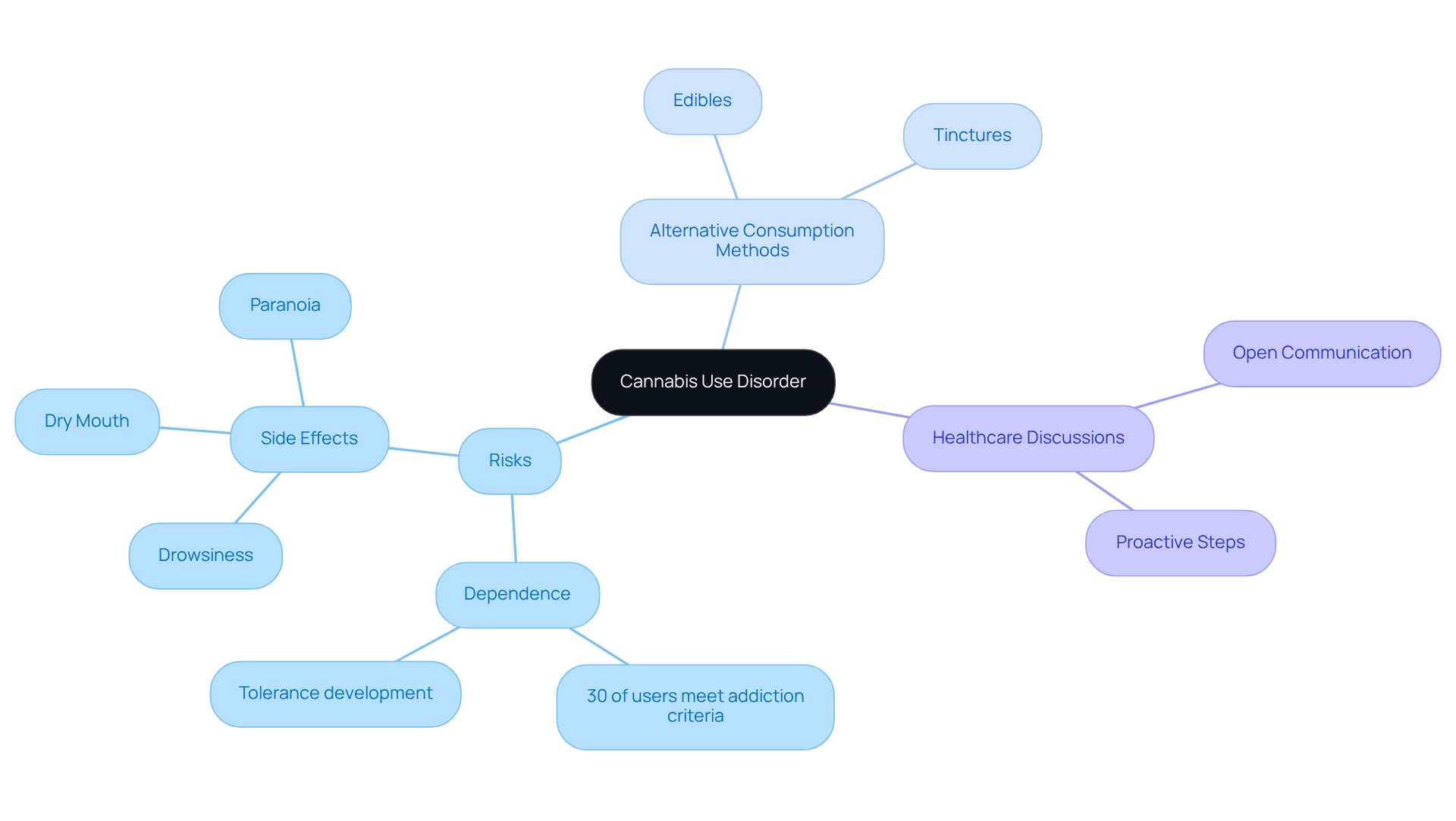 The center represents cannabis use disorder, while the branches illustrate associated risks, alternative methods, and the importance of discussing these aspects with healthcare professionals. Each branch leads to specific points for deeper understanding. The center represents cannabis use disorder, while the branches illustrate associated risks, alternative methods, and the importance of discussing these aspects with healthcare professionals. Each branch leads to specific points for deeper understanding.