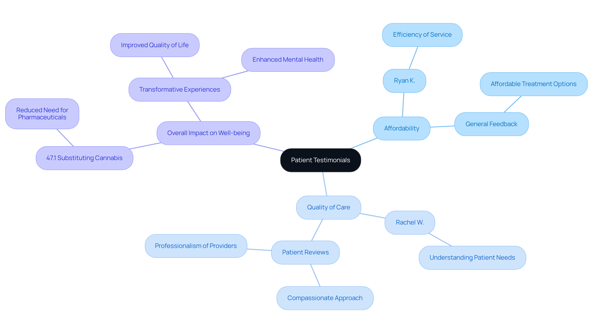 The central node represents the overall theme of patient testimonials, while each branch highlights a specific aspect of their experiences. Each sub-branch contains quotes or specific comments from patients, illustrating their journeys and the significance of compassionate care.