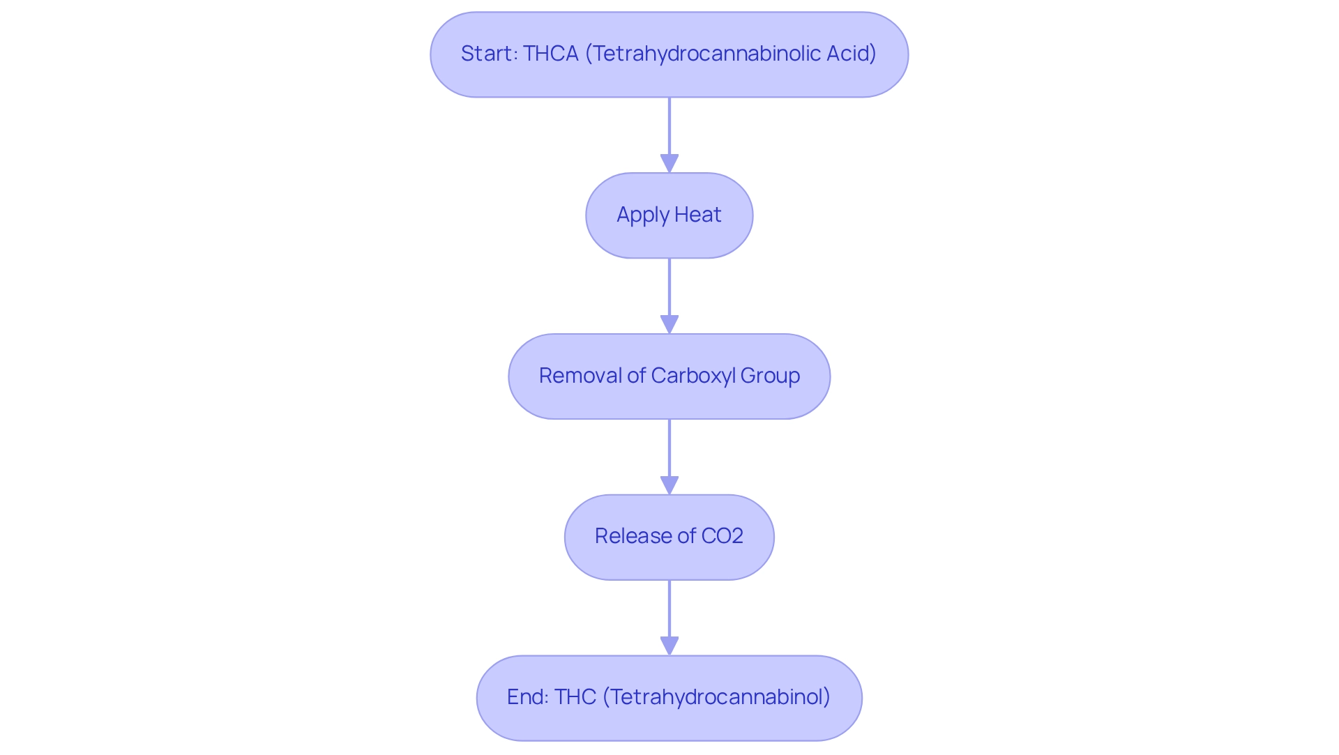 Follow the arrows to see how THCA transforms into THC. Each step represents a crucial part of the process, from applying heat to releasing carbon dioxide. Understanding these steps is essential for maximizing the therapeutic effects of marijuana.