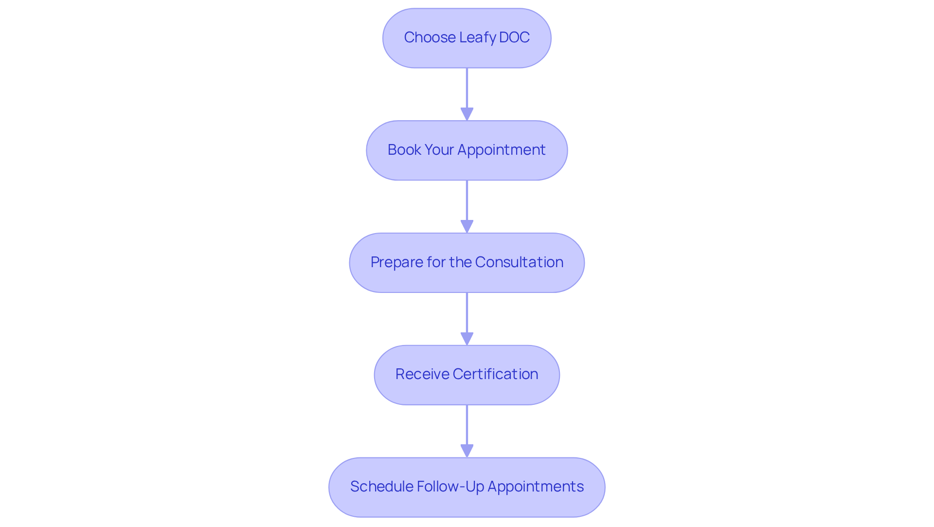 Each step in the flowchart guides you through the process of obtaining your medical marijuana card. Follow the arrows from one box to the next to see how to proceed at each stage.