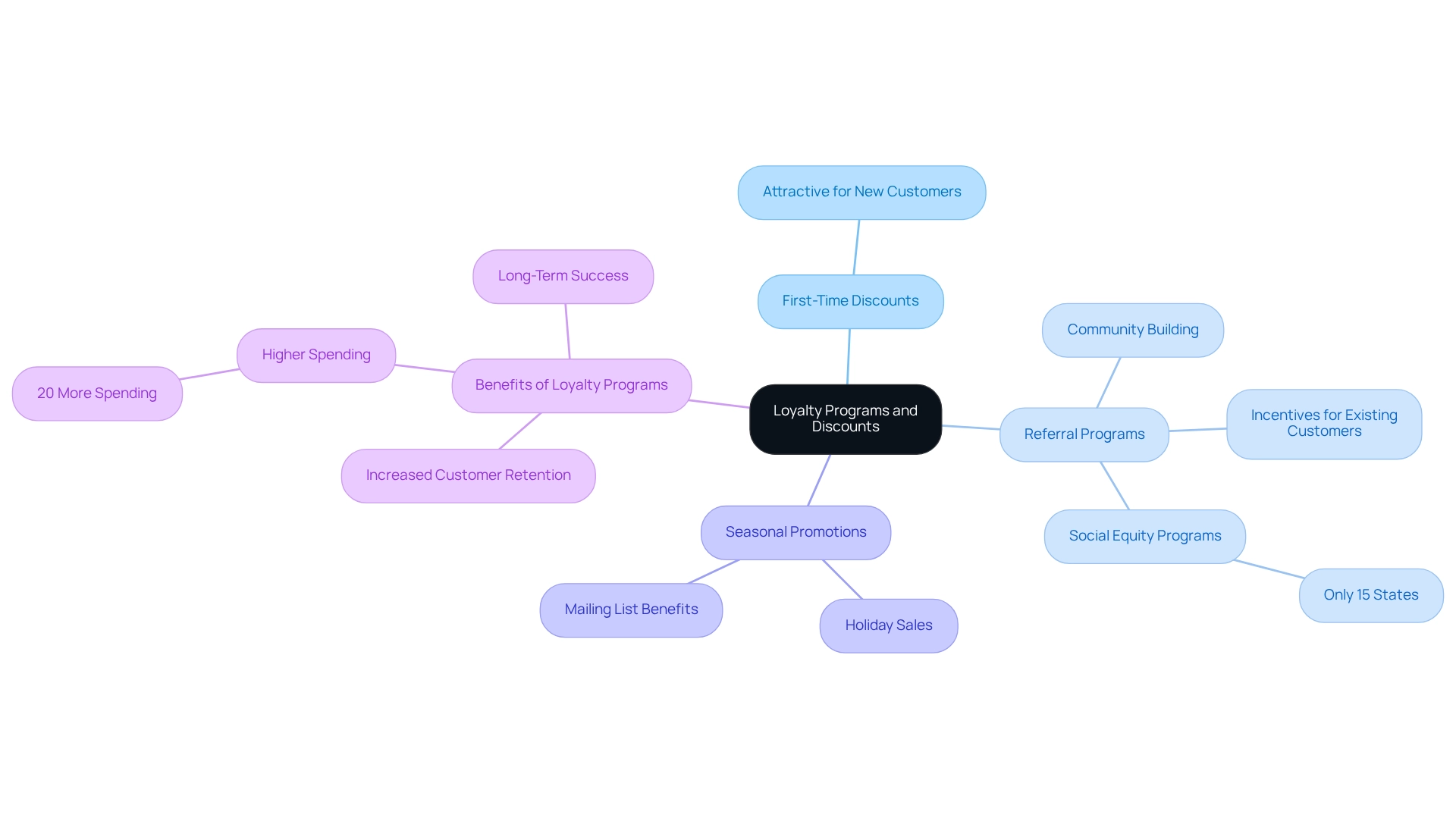The central node represents loyalty programs, with branches illustrating key aspects like discounts, referrals, and their benefits. The central node represents loyalty programs, with branches illustrating key aspects like discounts, referrals, and their benefits.