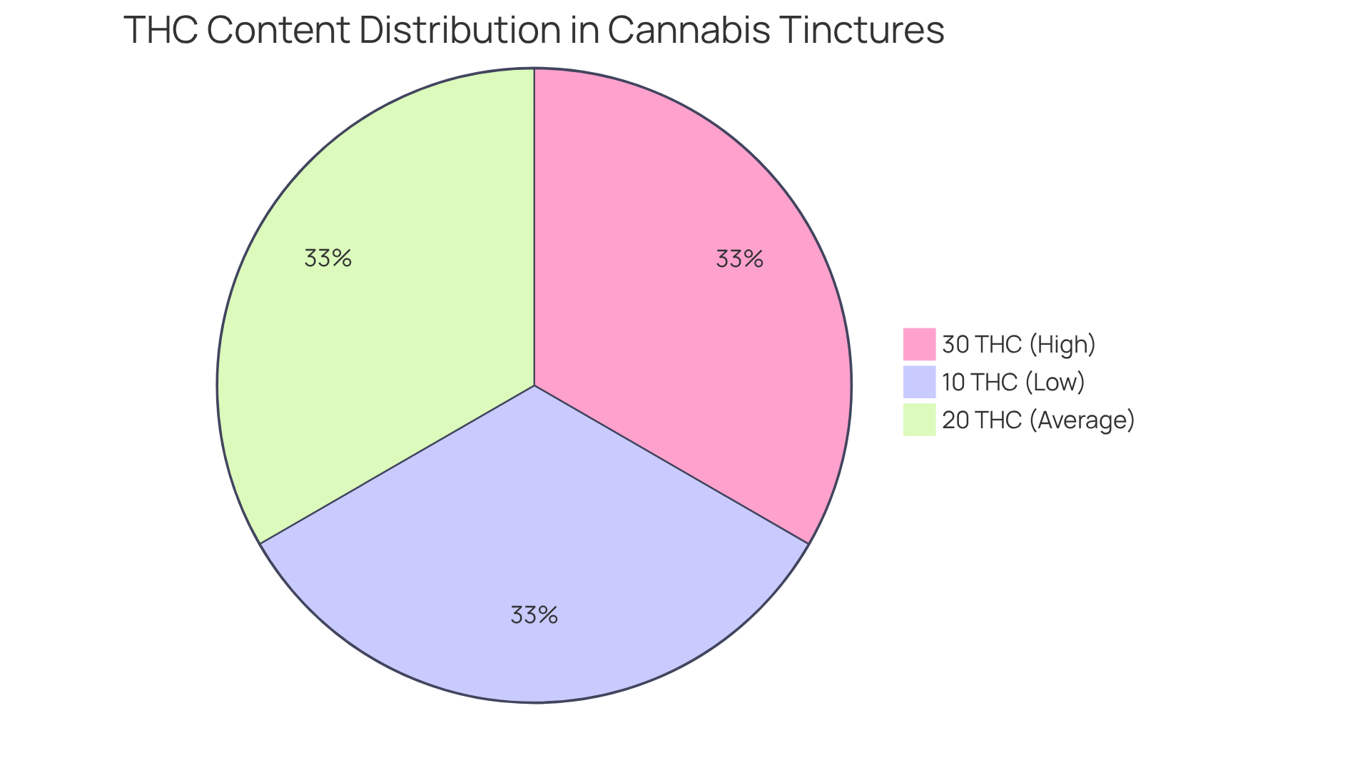Each slice of the pie represents a different THC concentration found in tinctures — the larger the slice, the higher the THC percentage. This helps you understand what levels are available and how they might affect your dosing. Each slice of the pie represents a different THC concentration found in tinctures — the larger the slice, the higher the THC percentage. This helps you understand what levels are available and how they might affect your dosing.