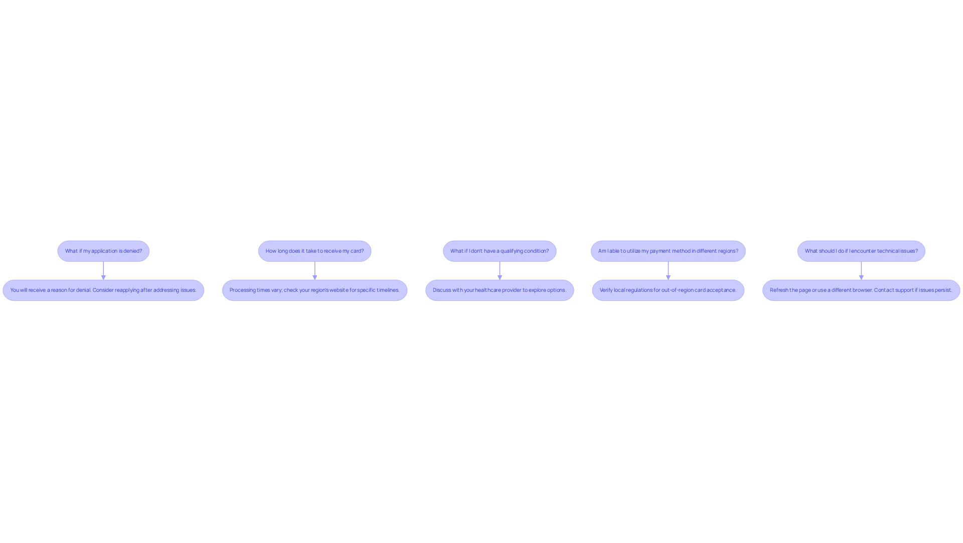 Each box represents a question you might have during the application process. Follow the arrows to find helpful solutions and guidance for each concern. Each box represents a question you might have during the application process. Follow the arrows to find helpful solutions and guidance for each concern.