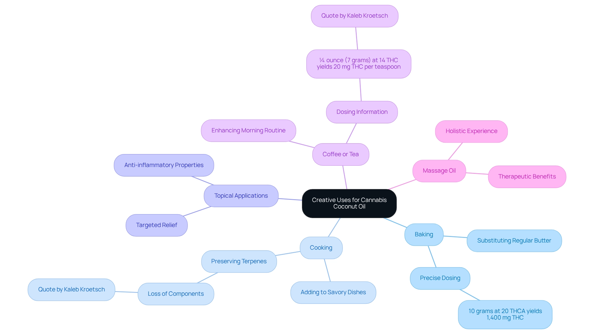 Each branch represents a specific use of cannabis coconut oil, with sub-branches detailing benefits and dosing information. Each branch represents a specific use of cannabis coconut oil, with sub-branches detailing benefits and dosing information.