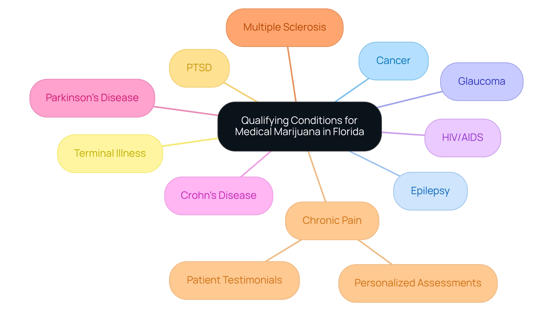 Each branch represents a qualifying condition for medical marijuana; colors differentiate between different categories and highlight the importance of personalized assessments and patient testimonials. Each branch represents a qualifying condition for medical marijuana; colors differentiate between different categories and highlight the importance of personalized assessments and patient testimonials.