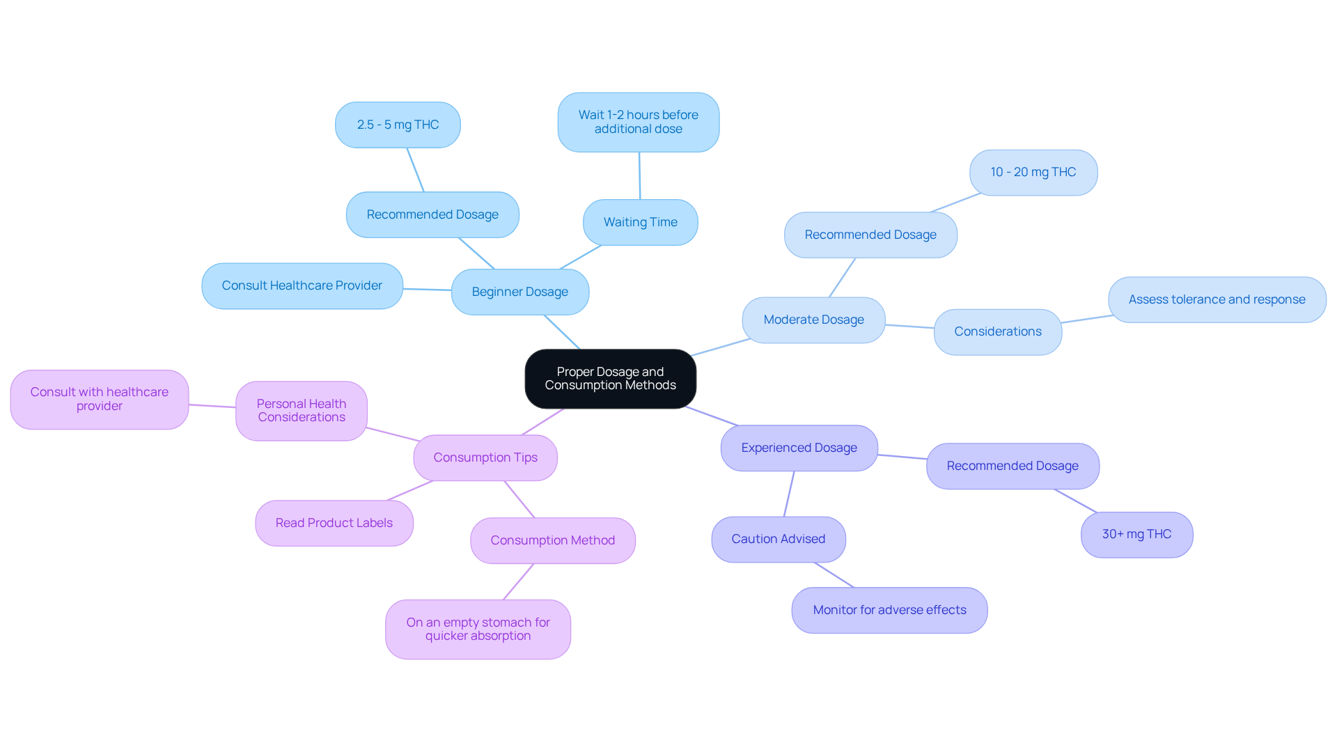 Start at the center with the main topic, then explore branches that show different dosage recommendations and tips for consuming cannabis gummies. Each branch provides specific advice tailored to the user's experience level. Start at the center with the main topic, then explore branches that show different dosage recommendations and tips for consuming cannabis gummies. Each branch provides specific advice tailored to the user’s experience level.