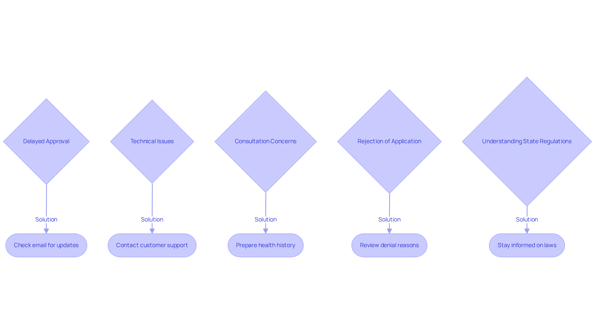 Each box represents a challenge you might face during the application process. Follow the arrows to see the suggested solutions for each challenge — the goal is to help you navigate the application smoothly. Each box represents a challenge you might face during the application process. Follow the arrows to see the suggested solutions for each challenge — the goal is to help you navigate the application smoothly.