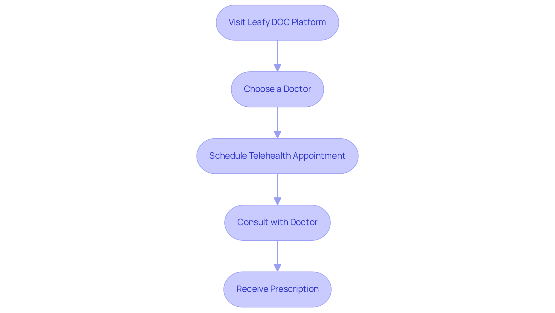 Each step in the flowchart outlines what you need to do to connect with a medical marijuana doctor — just follow the arrows to understand your journey from start to finish! Each step in the flowchart outlines what you need to do to connect with a medical marijuana doctor — just follow the arrows to understand your journey from start to finish!