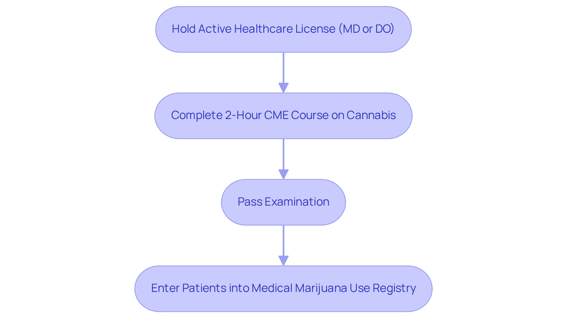 Each step shows what healthcare providers need to do to become qualified to prescribe medical marijuana. Follow the arrows to see the order of steps.