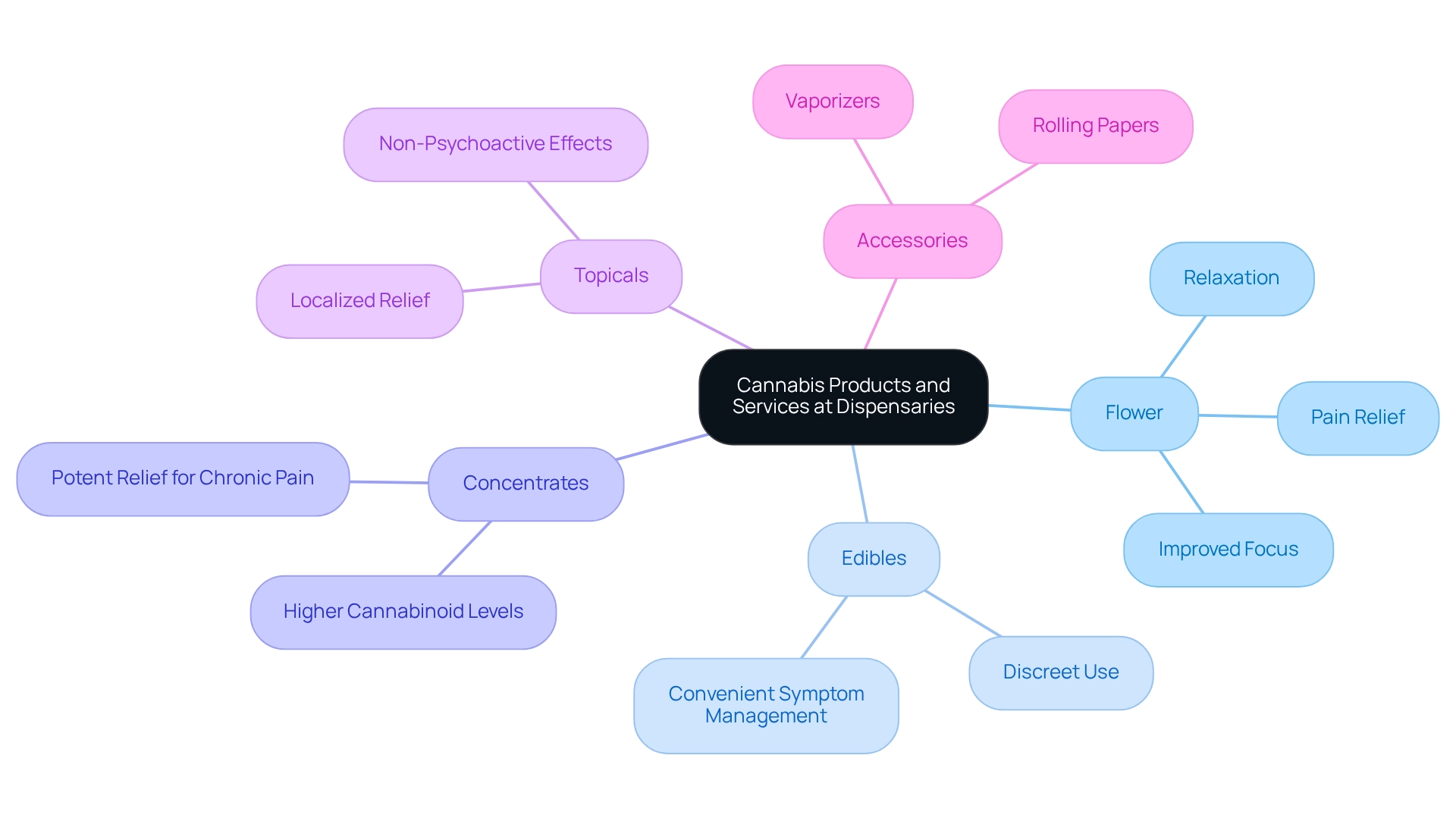 Each branch represents a product category, with sub-branches detailing specific benefits and characteristics. Colors indicate different product types: green for plant-based products and blue for accessories. Each branch represents a product category, with sub-branches detailing specific benefits and characteristics. Colors indicate different product types: green for plant-based products and blue for accessories.
