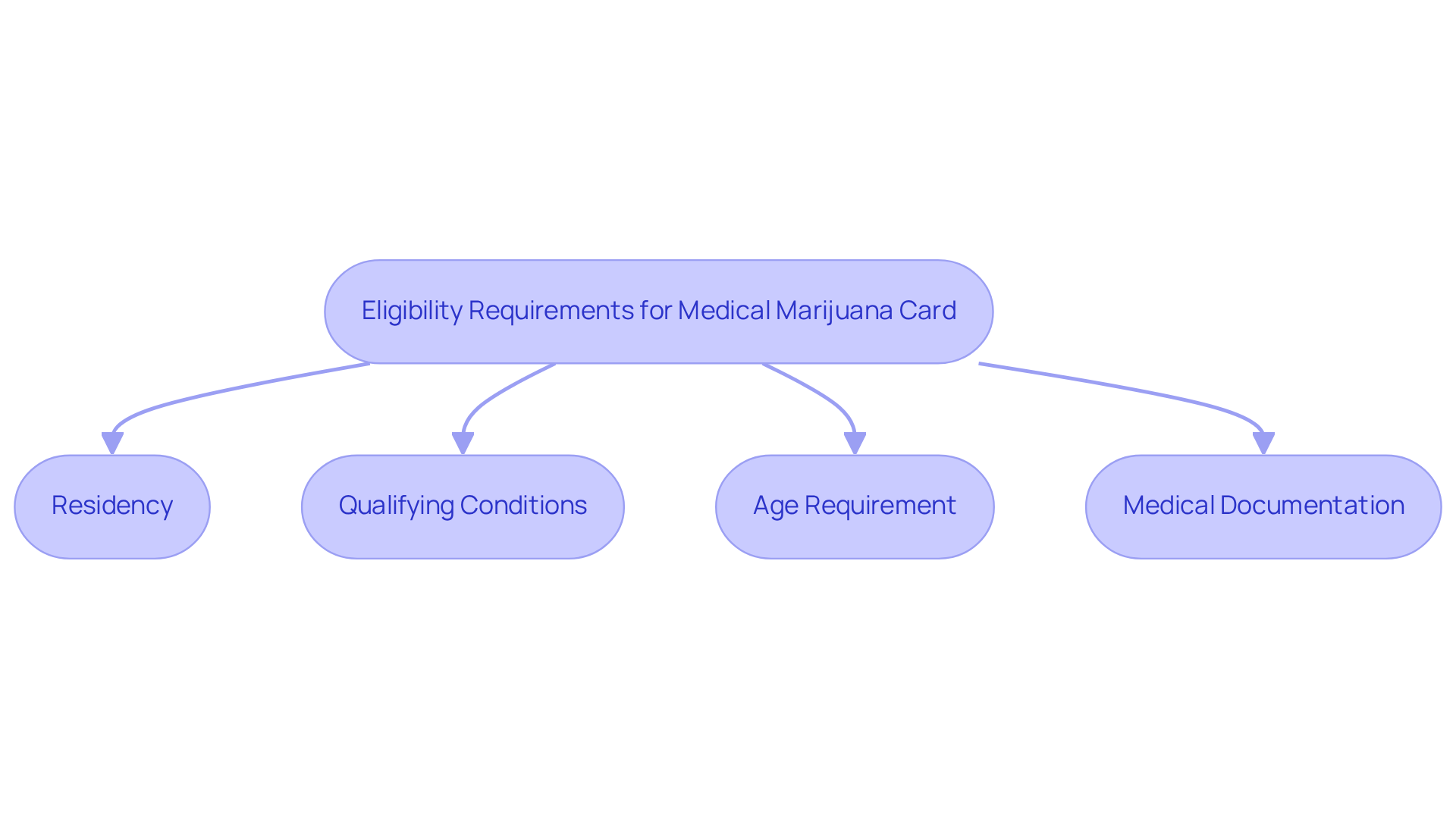 Each box represents a requirement you need to fulfill to apply for a medical marijuana card. Follow the arrows to understand the sequence of what you need to do. Each box represents a requirement you need to fulfill to apply for a medical marijuana card. Follow the arrows to understand the sequence of what you need to do.