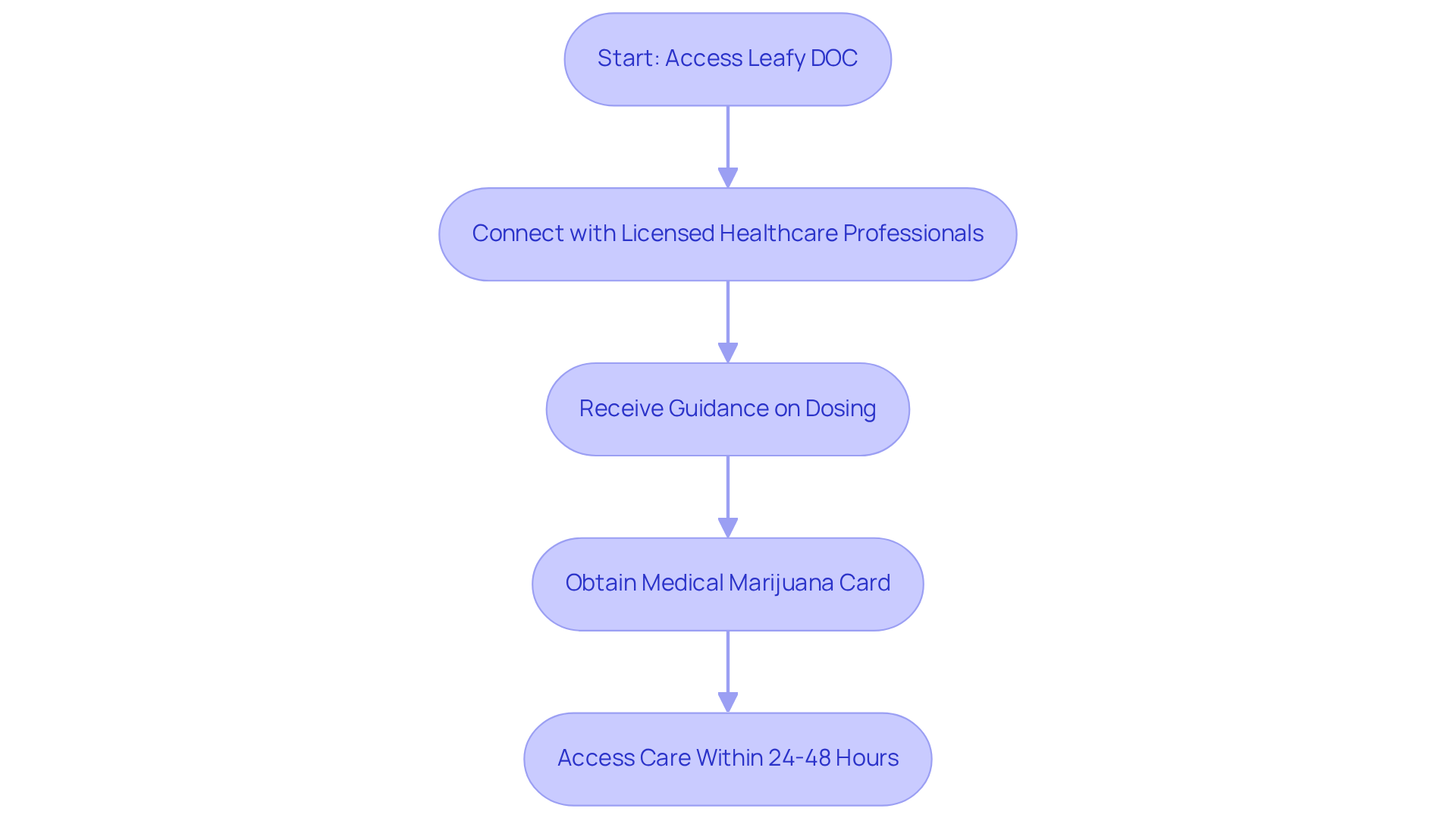 This flowchart guides you through the steps of obtaining your medical marijuana card with Leafy DOC. Follow the arrows to see how you move from connecting with professionals to receiving the care you need. This flowchart guides you through the steps of obtaining your medical marijuana card with Leafy DOC. Follow the arrows to see how you move from connecting with professionals to receiving the care you need.