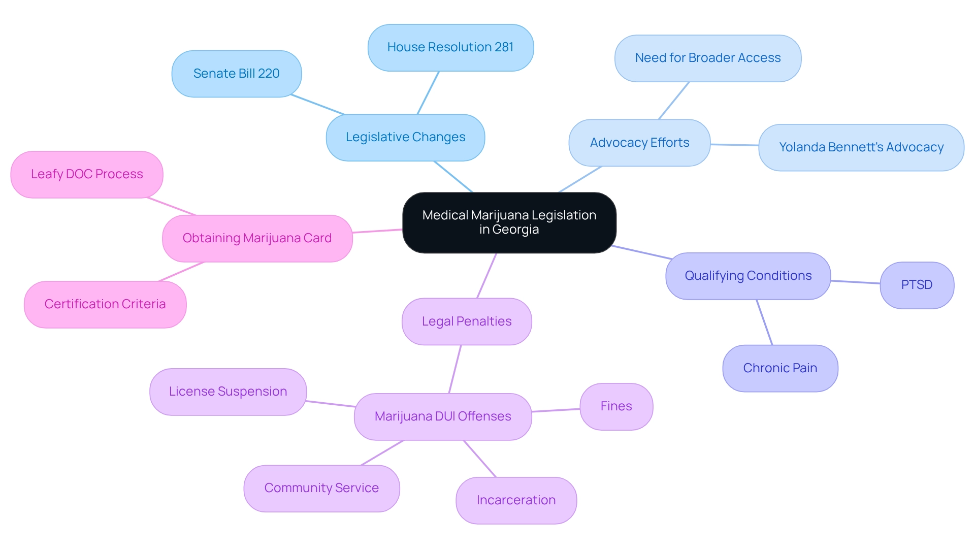 The central node represents the overall topic, with branches showing legislative changes, advocacy efforts, qualifying conditions, legal penalties, and procedures for obtaining a marijuana card. The central node represents the overall topic, with branches showing legislative changes, advocacy efforts, qualifying conditions, legal penalties, and procedures for obtaining a marijuana card.