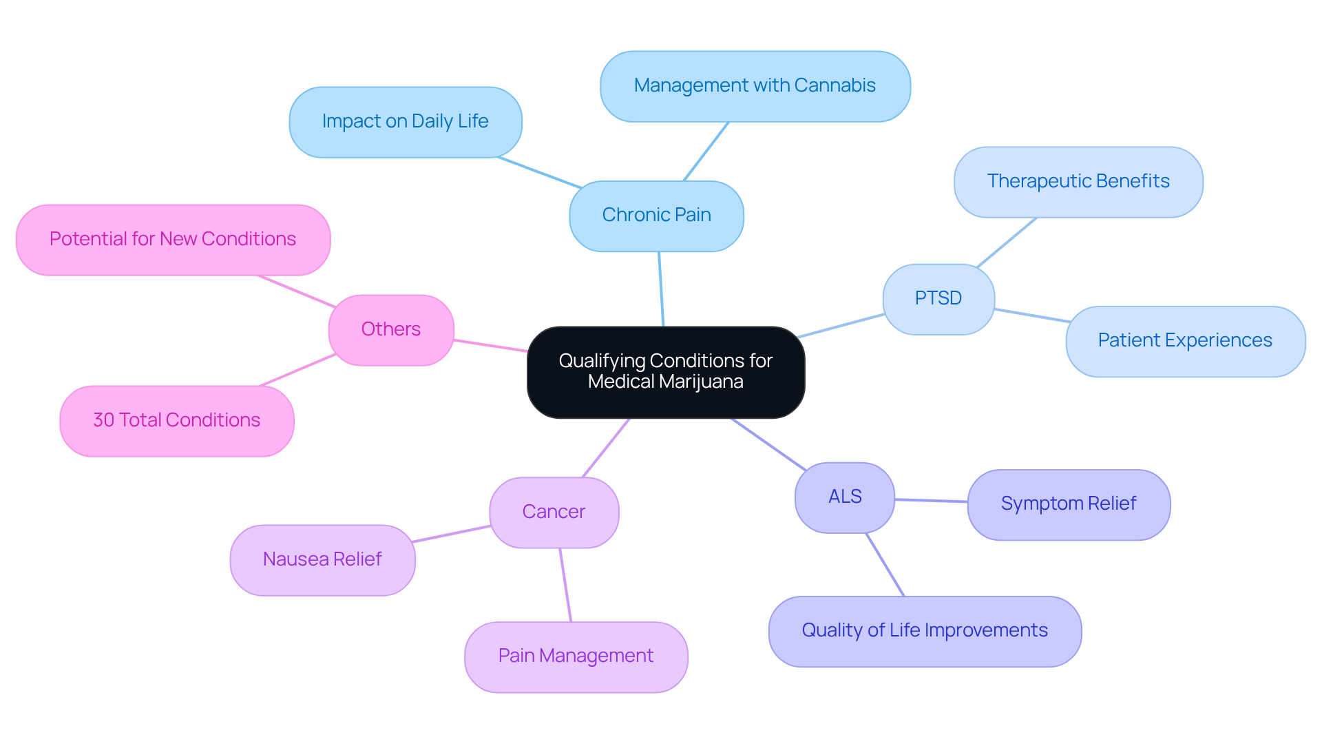The central node shows the main topic, and each branch represents a specific condition that qualifies for medical marijuana. Follow the branches to explore each condition and how it relates to therapeutic cannabis use. The central node shows the main topic, and each branch represents a specific condition that qualifies for medical marijuana. Follow the branches to explore each condition and how it relates to therapeutic cannabis use.