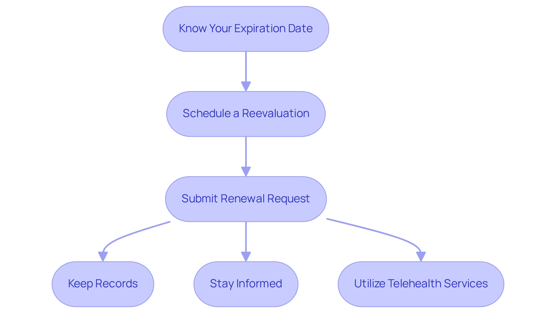 Blue boxes represent steps in the renewal process, while green boxes represent management tips. Blue boxes represent steps in the renewal process, while green boxes represent management tips.