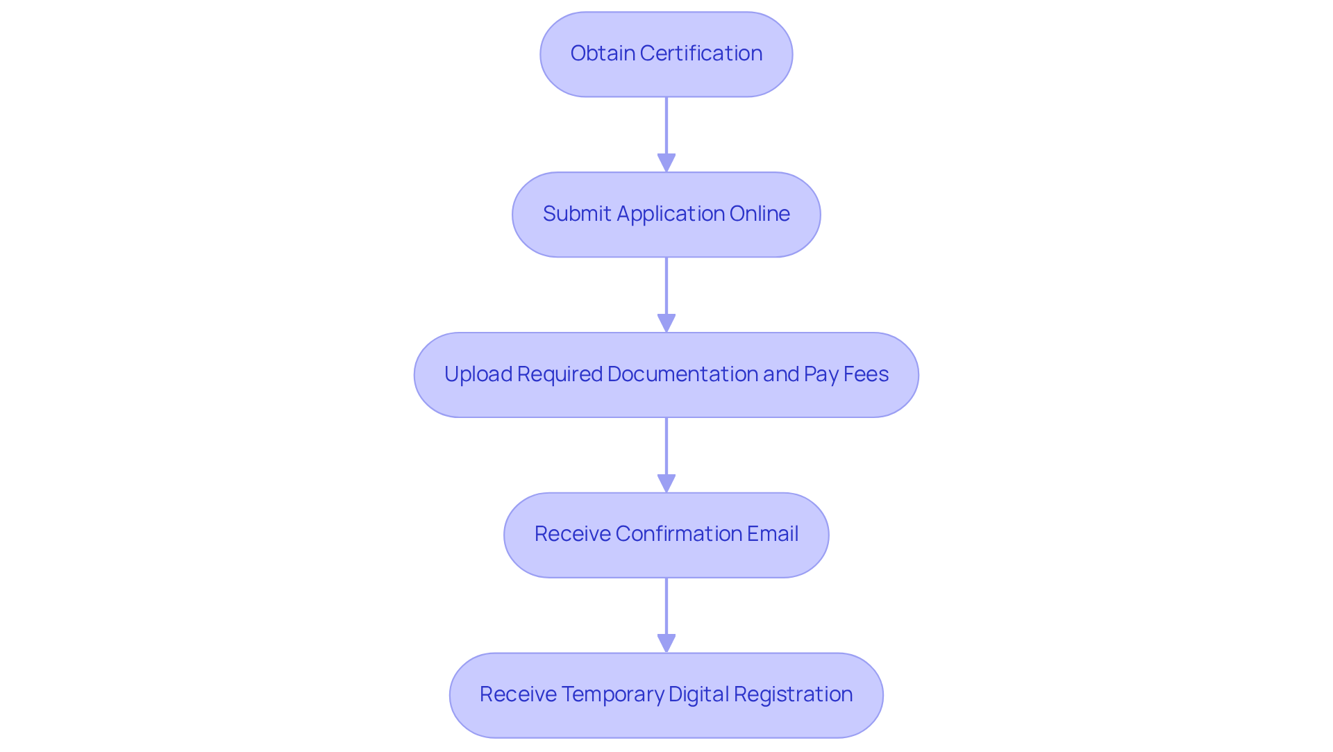 Each box represents a step you need to take. Follow the arrows to see how to move from one step to the next until you receive your temporary registration. Each box represents a step you need to take. Follow the arrows to see how to move from one step to the next until you receive your temporary registration.