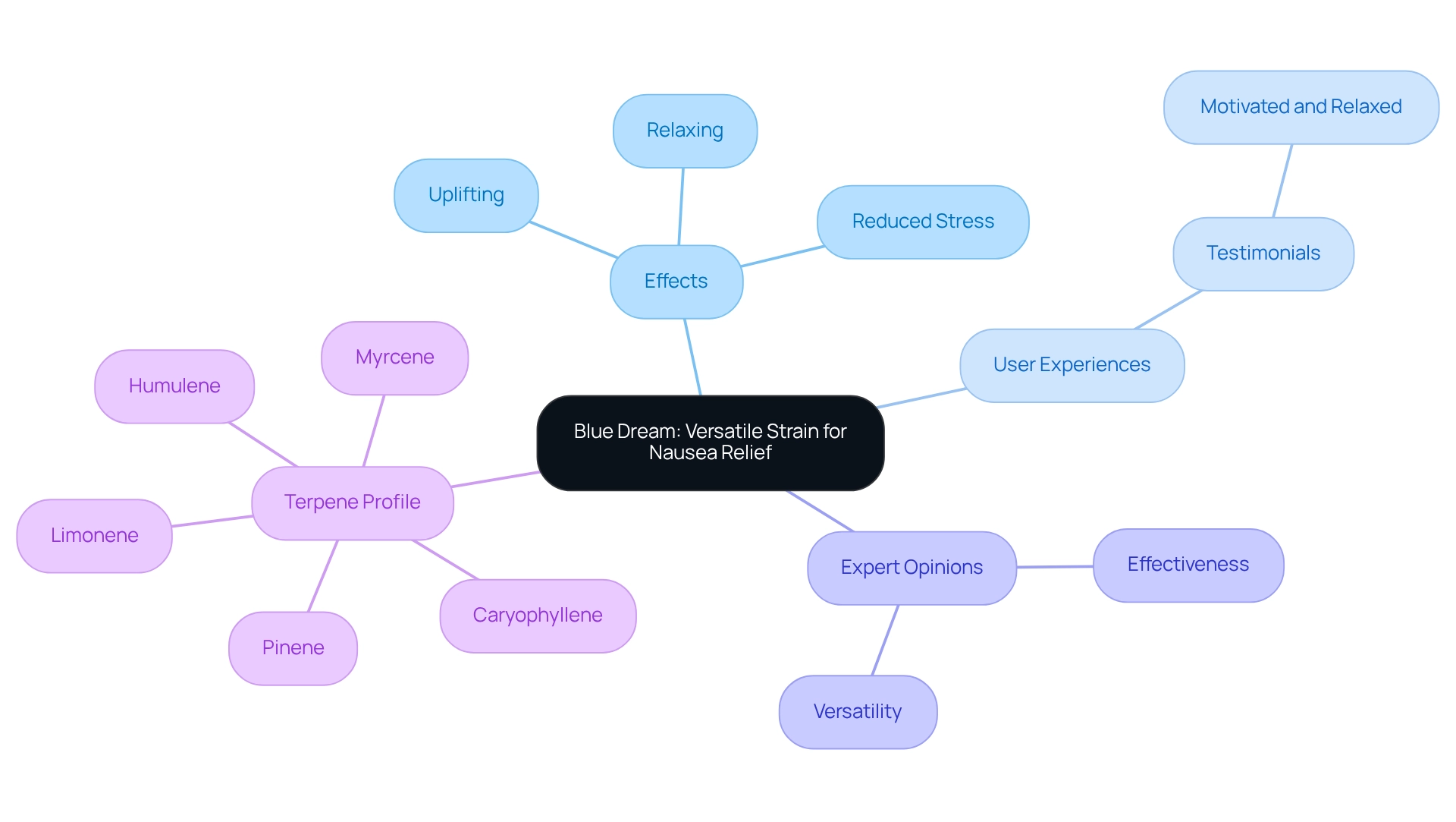 The central node represents the strain, while the branches illustrate its effects, user feedback, expert insights, and chemical components. Each color-coded branch makes it easy to identify key areas of information. The central node represents the strain, while the branches illustrate its effects, user feedback, expert insights, and chemical components. Each color-coded branch makes it easy to identify key areas of information.