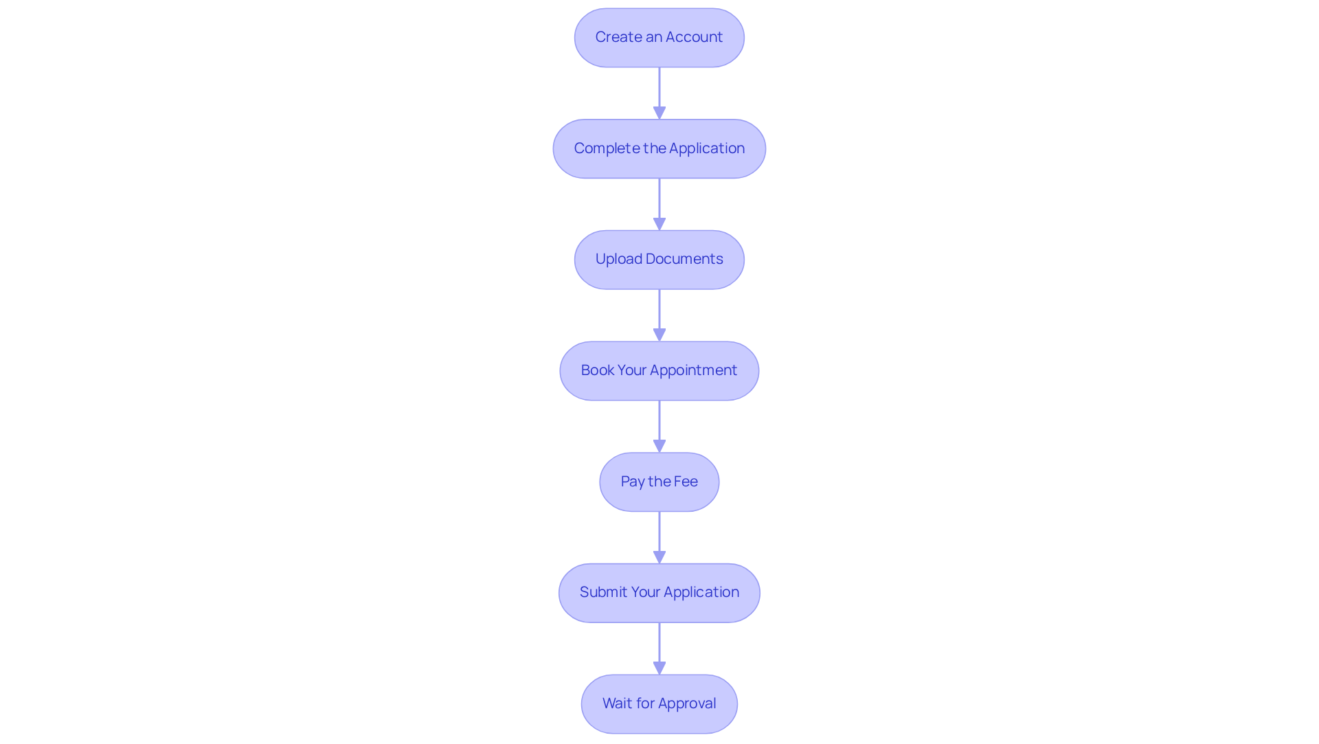 Each box represents a step in the application process. Follow the arrows to see how to navigate through each stage, from starting your account to waiting for approval.