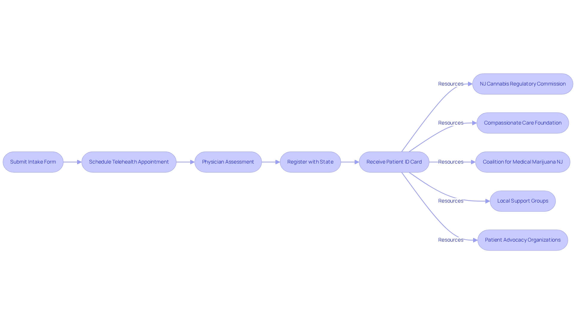 Rectangular boxes represent steps in the authorization process; circles or smaller boxes represent supportive resources. Arrows indicate the flow of the process. Rectangular boxes represent steps in the authorization process; circles or smaller boxes represent supportive resources. Arrows indicate the flow of the process.
